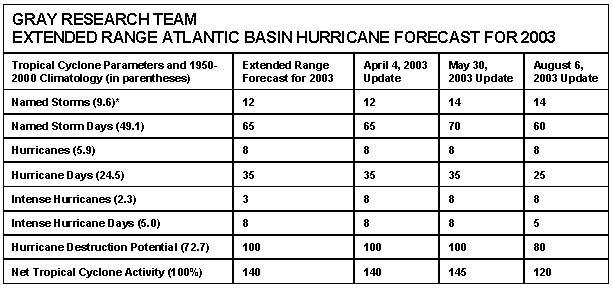 2003 Hurricane Forecast