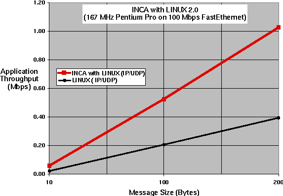 INCA part 1/ LINUX Performance - 10-200 Byte Messages
