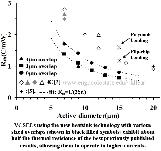 Plot of VCSEL Rth vs. diameter