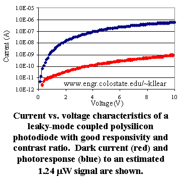 Light and Dark current vs. voltage for polysilicon photodiode