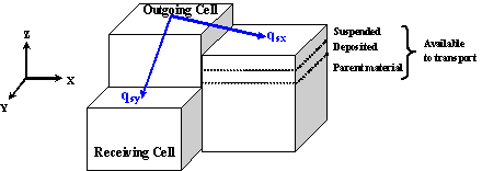 Figure 6.&nbsp; Schematic of upland sediment transport (after Johnson 1997).