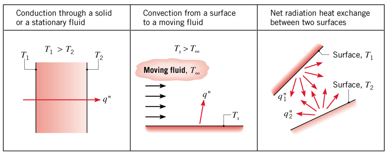 Heat Transfer - Conduction, Convection, and Radiation 