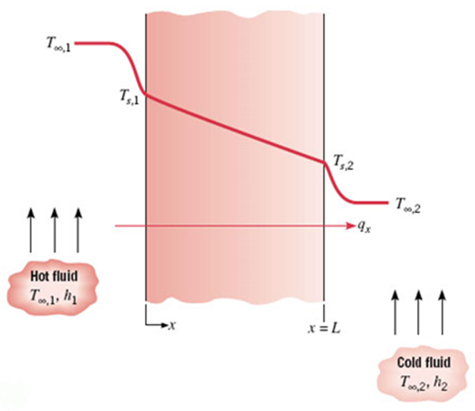 heat transfer resistances cartesian