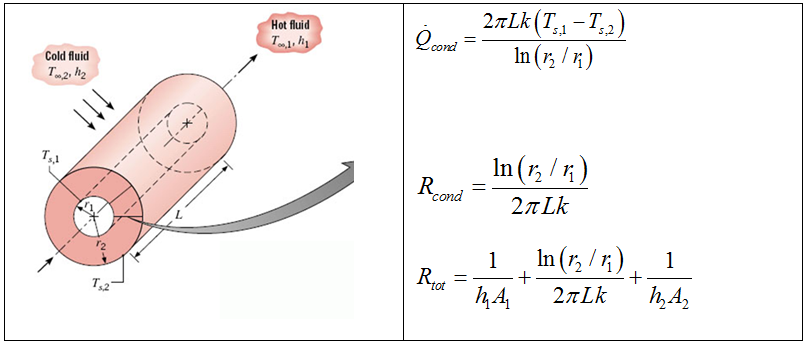 heat transfer resistances cylindrical heat exchanger