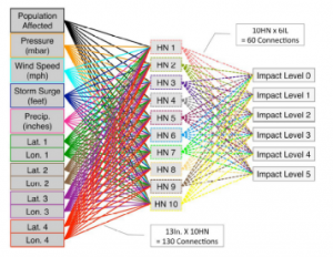 Model neural network general structure for Hurricane Impact assessment