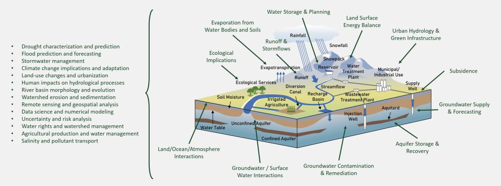 Graph image of hydrology.