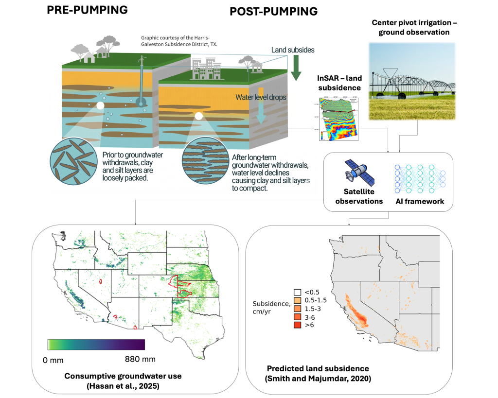 Infographic showing pre- and post-pumping land subsidence.