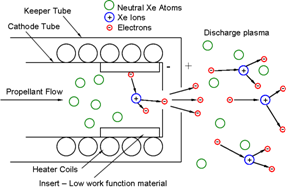 Hollow cathode diagram. Electrons are emitted from the insert to produce the plasma.