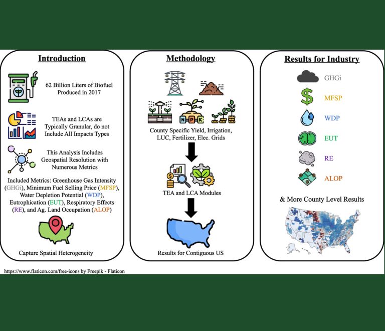 Image contains various icons of graphs, a gas pump, a power line tower, plants, maps of the US, etc. the text includes: 62 Billion Liters of Biofuel, Produced in 2017, TEAs and LCAs are Typically Granular, do not all A Include All Impacts Types. This Analysis Includes djero Geospanarous Metic with Numerous Metrics Included Metrics: Greenhouse Gas Intensity (GHGi), Minimum Fuel Selling Price (MFSP). Water Depletion Potential (WDP), Eutrophication (EUT), Respiratory Effects (RE), and Ag. Land Occupation (ALOP) County Specific Yield, Irrigation, LUC, Fertilizer, Elec. Grids. T.E.A. and L.C.A. Modules Capture Spatial Heterogeneity. Results for Contiguous US.