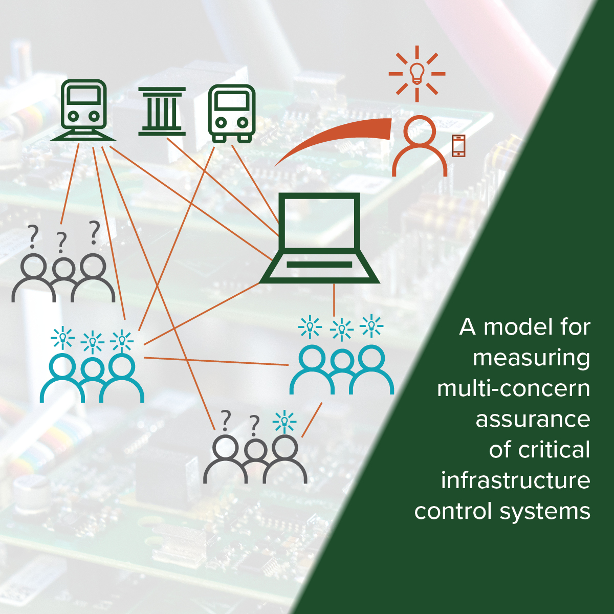 Graphic includes various icons and the text: A model for measuring multi-concern assurance of critical infrastructure control systems.