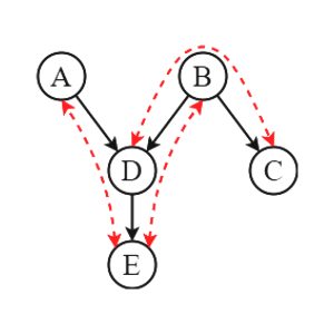 A diagram with 5 variables labeled A, D, E, B, C. Arrows point between the variables. Black arrow between A to D, D to E, B to D, B to C. Red arrow between A and E, D and C, and E and B.