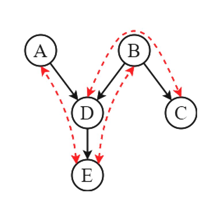A diagram with 5 variables labeled A, D, E, B, C. Arrows point between the variables. Black arrow between A to D, D to E, B to D, B to C. Red arrow between A and E, D and C, and E and B.