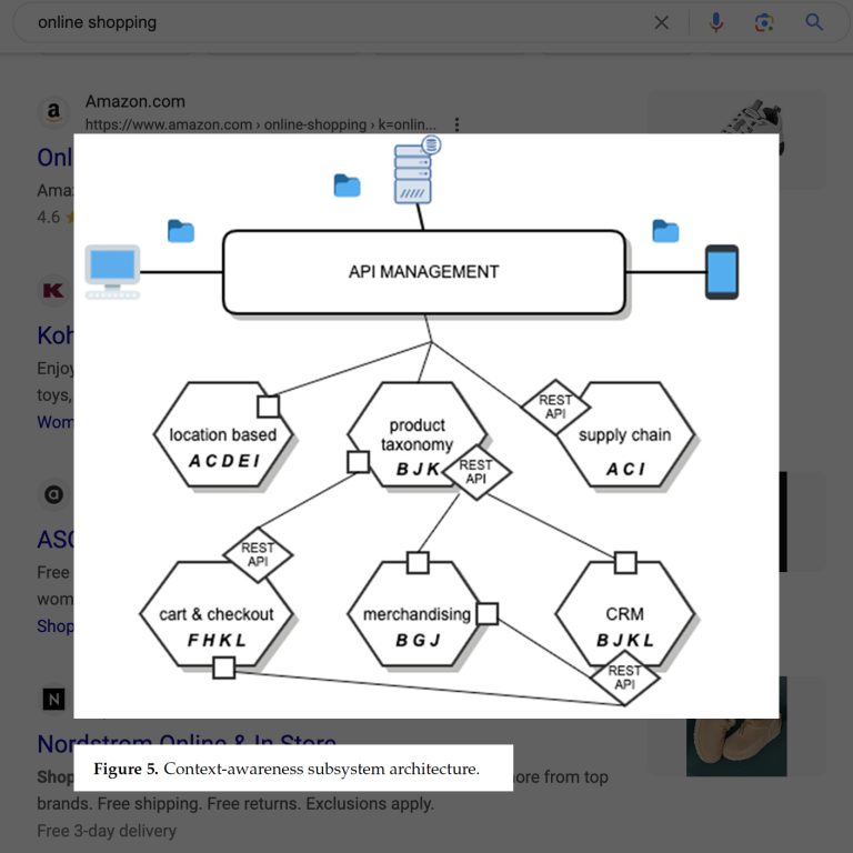 Image of an A-P-I diagram over a web search-results page for “online shopping.” Text reads: Figure 5. Context-awareness subsystem architecture.