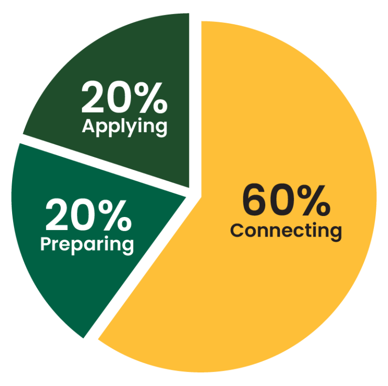 Pie chart with text reading "60% building, 20% preparing, 20% applying".