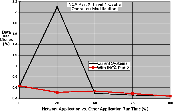 INCA Part 2 Cache Operation Modification - Data read Misses