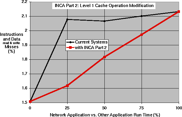 INCA Part 2 Cache Operation Modification - I&D read&write Misses