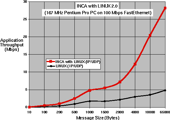 INCA Part 1/ LINUX Performance10-65K Byte Message Sizes