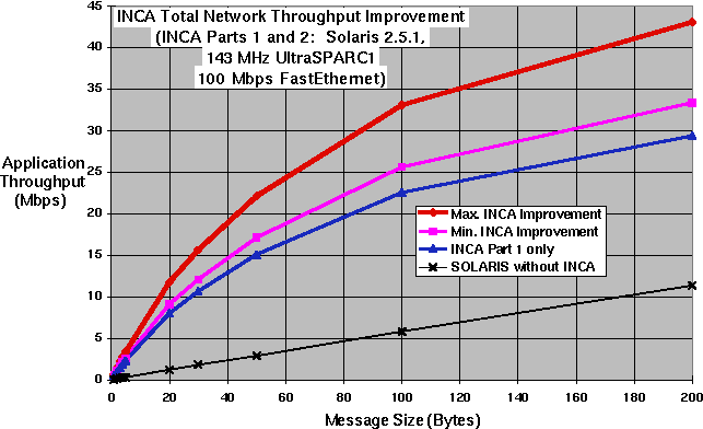 INCA parts 1 and 2/ Solaris Performance