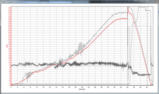 Crash 1 VBox 3i Graph