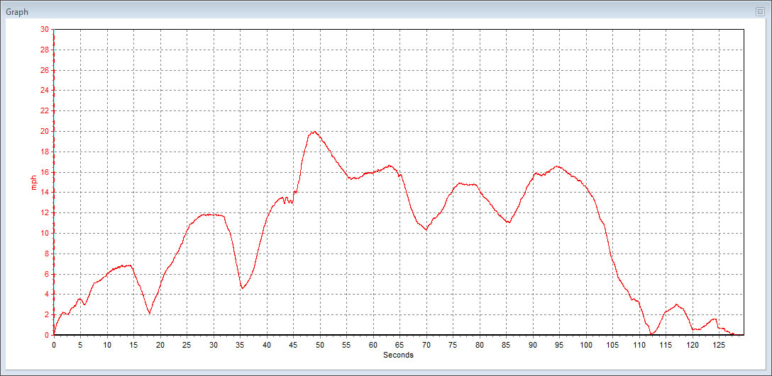 Speed Record Around the Block