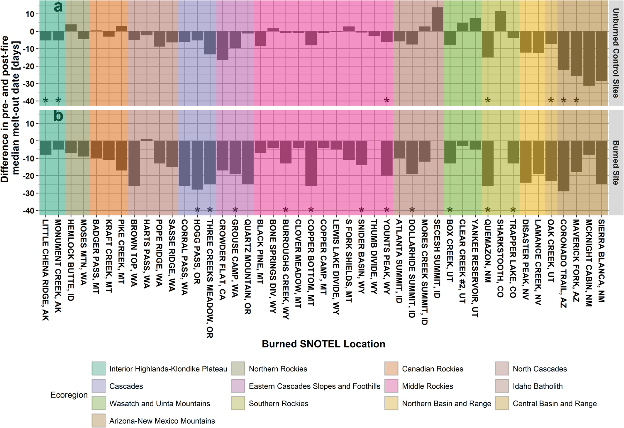 Graphs comparing pre and post wildfire melt-out dates