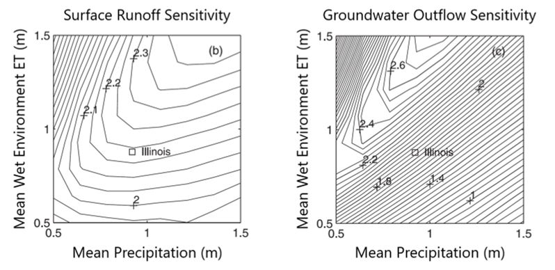 Graphs of sensitivity of runoff and groundwater discharge