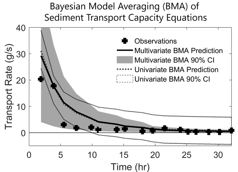 Uncertainty estimates of sediment model
