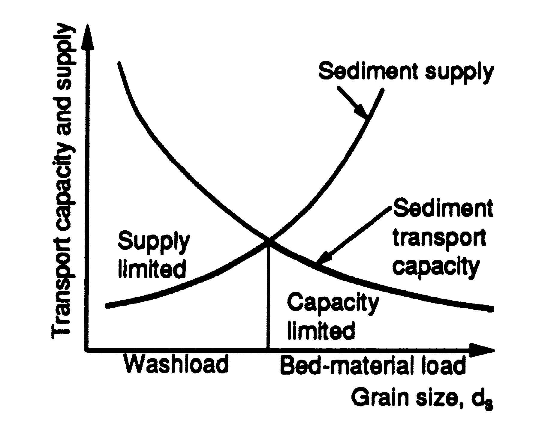 Sediment transport capacity and supply curves (Julien 1995)