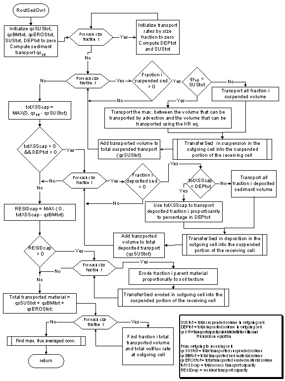 Figure 7.&nbsp; Overland erosion and sediment routing flowchart.