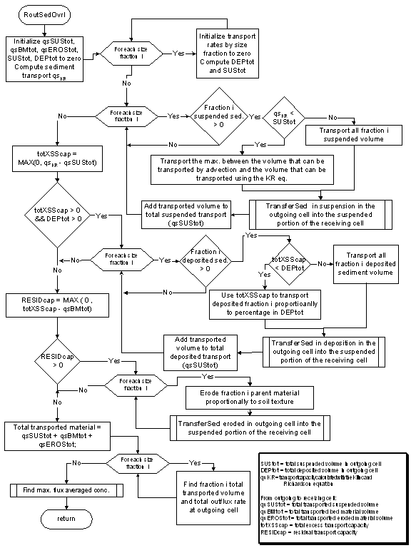 Figure 7.  Overland erosion and sediment routing flowchart.