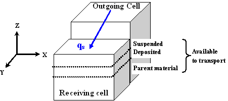 Figure 8. Schematic of channel sediment transport.